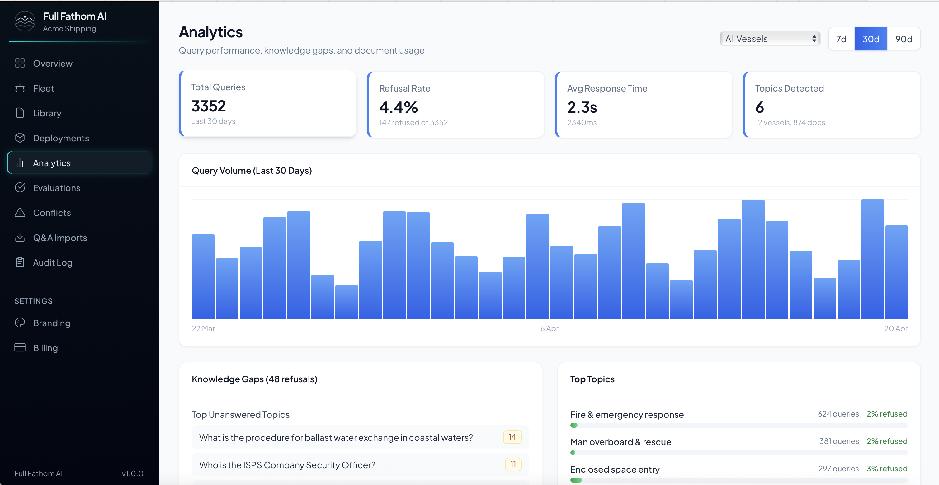 Shore-side analytics dashboard showing query volume and knowledge gaps across a 12-vessel fleet.